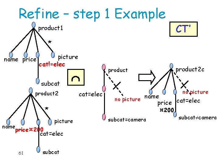 Refine – step 1 Example product 1 CT’ * name price picture cat!=elec subcat