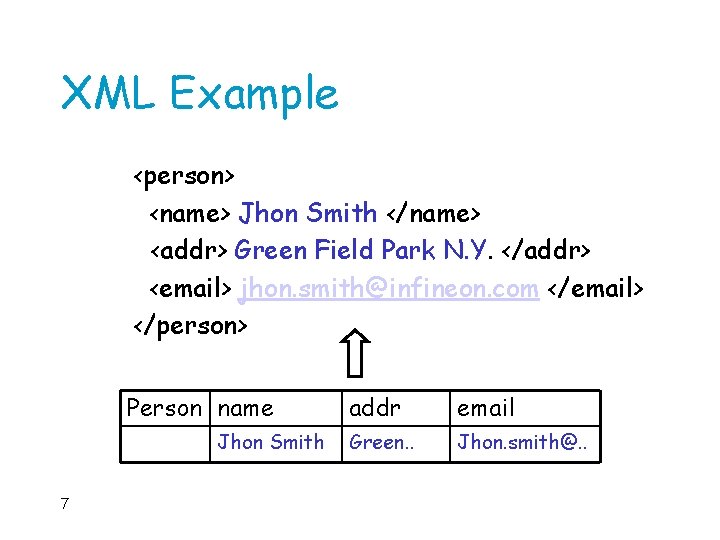 XML Example <person> <name> Jhon Smith </name> <addr> Green Field Park N. Y. </addr>