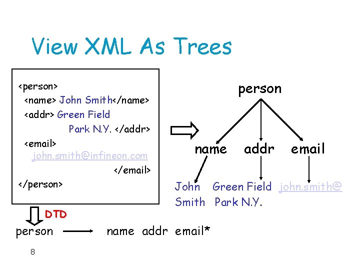 View XML As Trees <person> <name> John Smith</name> <addr> Green Field Park N. Y.