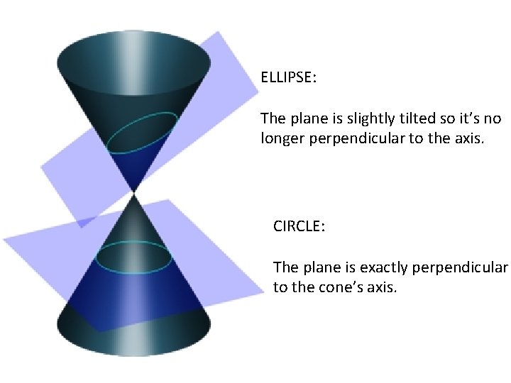 ELLIPSE: The plane is slightly tilted so it’s no longer perpendicular to the axis.