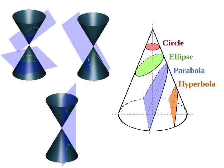 Objective Understand identify basic characteristics of conics Conic