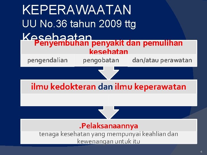 KEPERAWAATAN UU No. 36 tahun 2009 ttg Kesehaatan Penyembuhan penyakit dan pemulihan pengendalian kesehatan