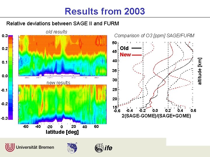 Results from 2003 Relative deviations between SAGE II and FURM 0. 2 0. 1