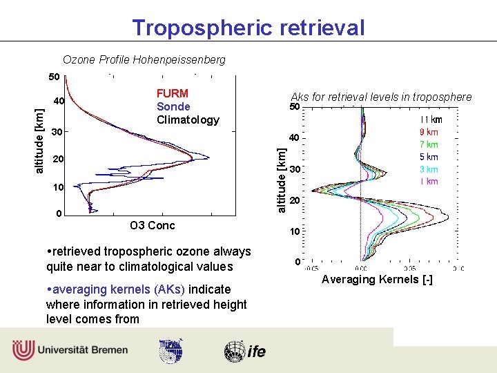Tropospheric retrieval Ozone Profile Hohenpeissenberg 50 FURM Sonde Climatology Aks for retrieval levels in