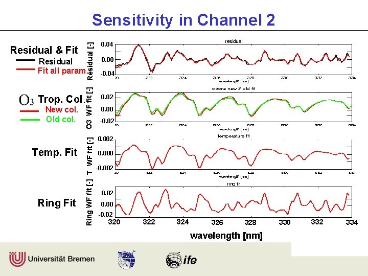 Residual & Fit O 3 WF fit [-] Residual [-] Sensitivity in Channel 2