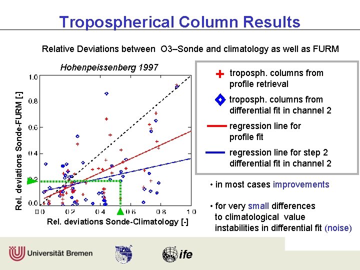 Tropospherical Column Results Relative Deviations between O 3–Sonde and climatology as well as FURM