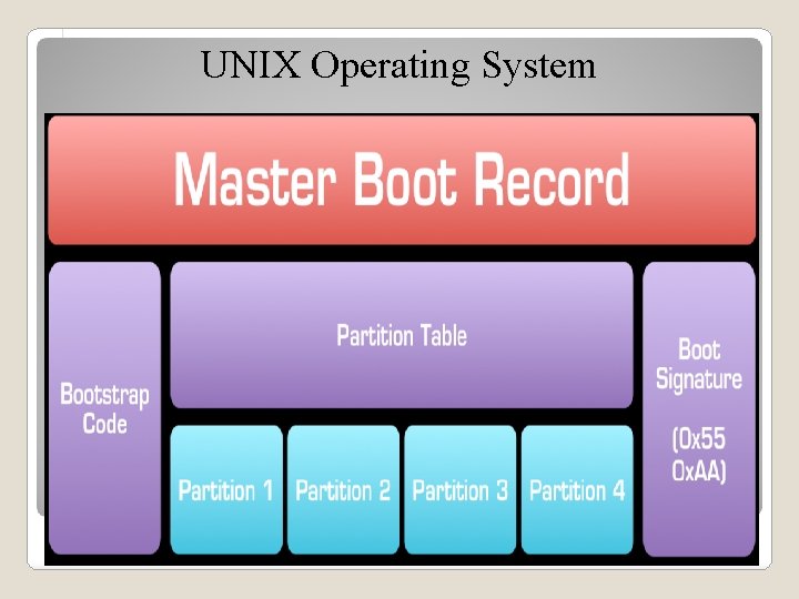 UNIX Operating System 