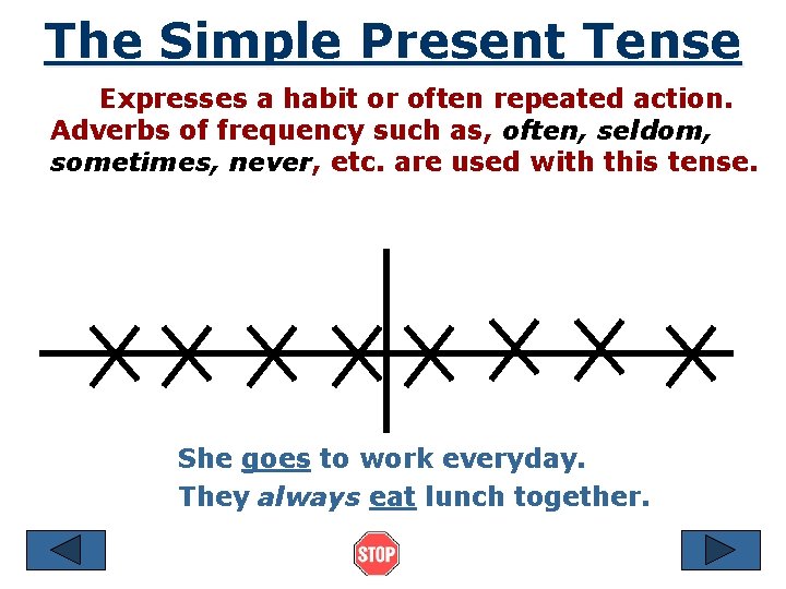 The Simple Present Tense Expresses a habit or often repeated action. Adverbs of frequency