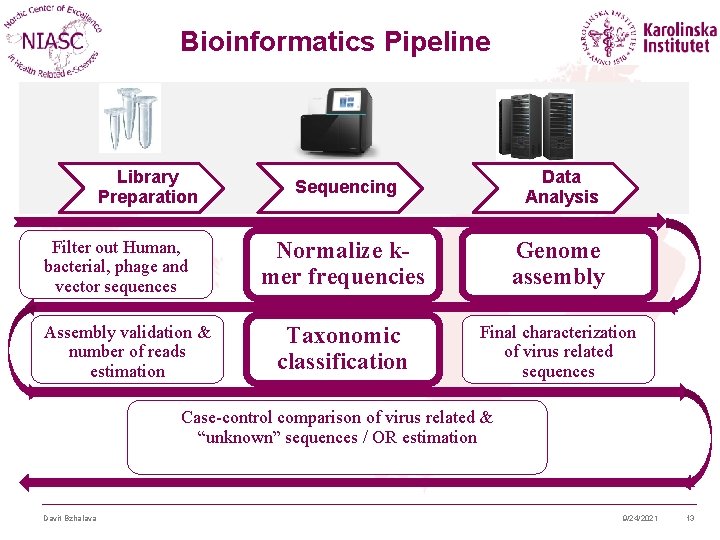 Bioinformatics Pipeline Library Preparation Filter out Human, bacterial, phage and vector sequences Assembly validation