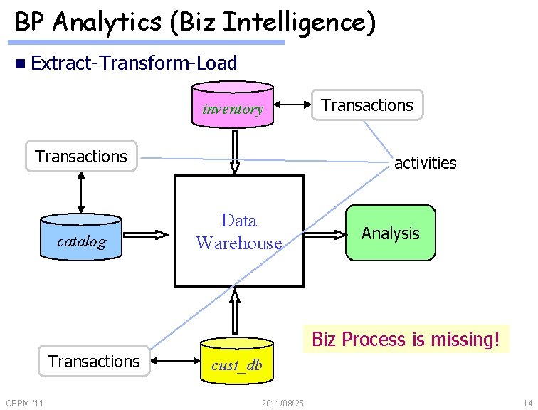 BP Analytics (Biz Intelligence) n Extract-Transform-Load inventory Transactions catalog Transactions activities Data Warehouse Analysis