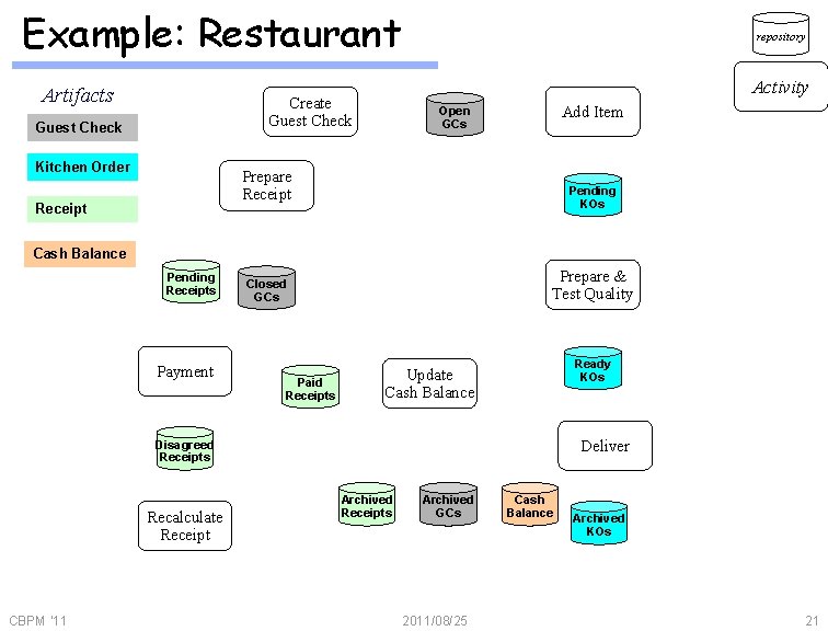 Example: Restaurant Artifacts Activity Create Guest Check Kitchen Order repository Add Item Open GCs