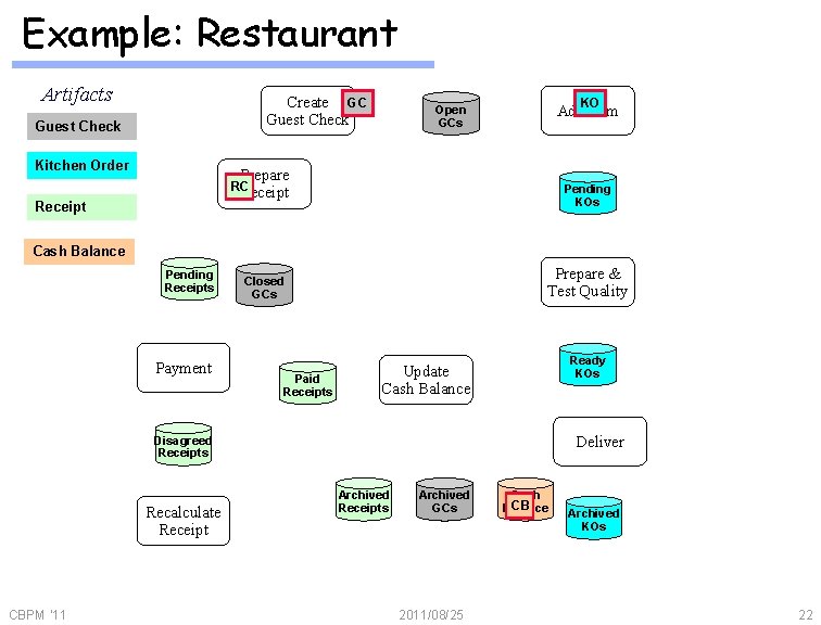 Example: Restaurant Artifacts Create GC Guest Check Kitchen Order Add. KO Item Open GCs