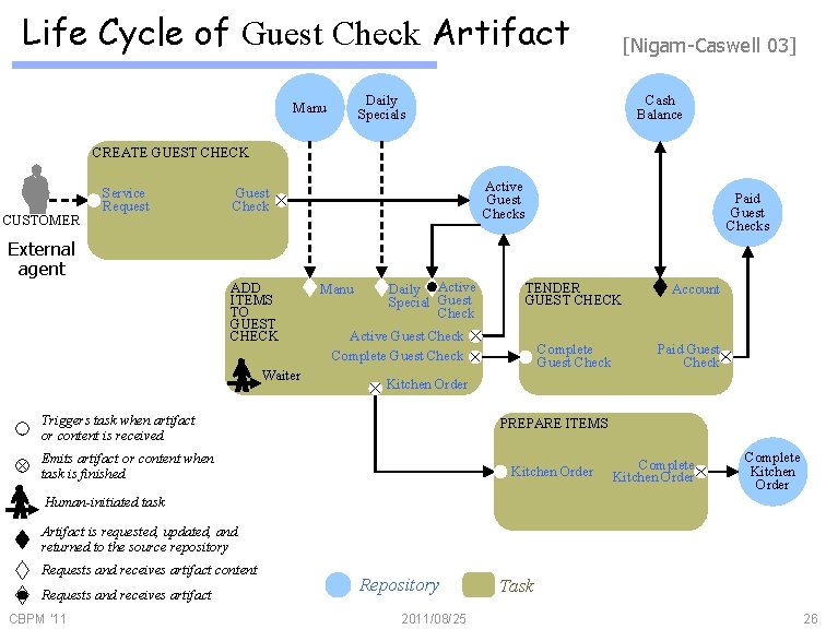 Life Cycle of Guest Check Artifact [Nigam-Caswell 03] Daily Specials Manu Cash Balance CREATE