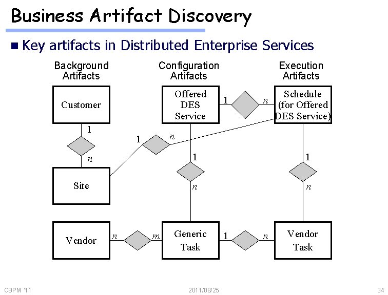Business Artifact Discovery n Key artifacts in Distributed Enterprise Services Background Artifacts Configuration Artifacts