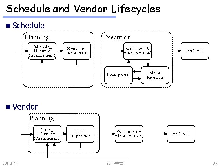 Schedule and Vendor Lifecycles n Schedule Planning Schedule_ Planning (&refinement) Execution Schedule_ Approvals Execution