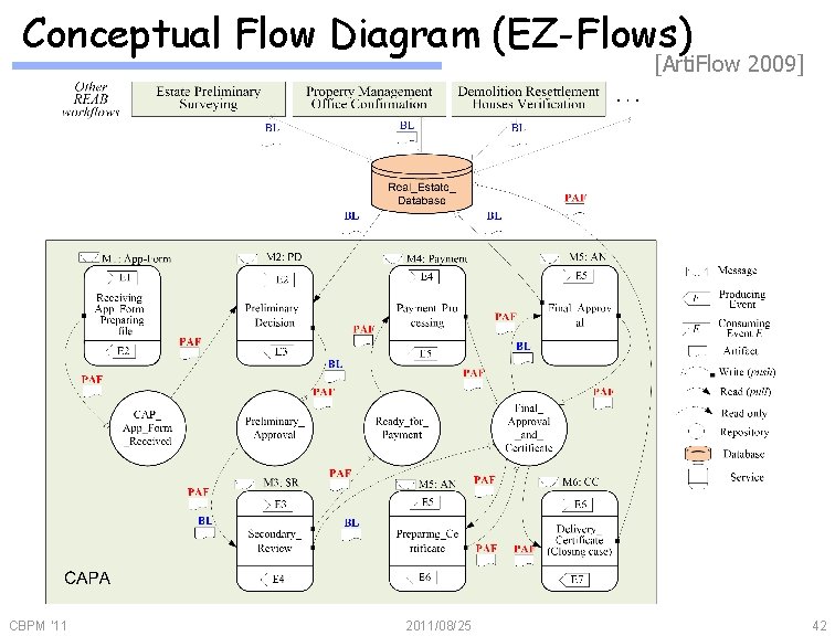 Conceptual Flow Diagram (EZ-Flows) [Arti. Flow 2009] CBPM '11 2011/08/25 42 