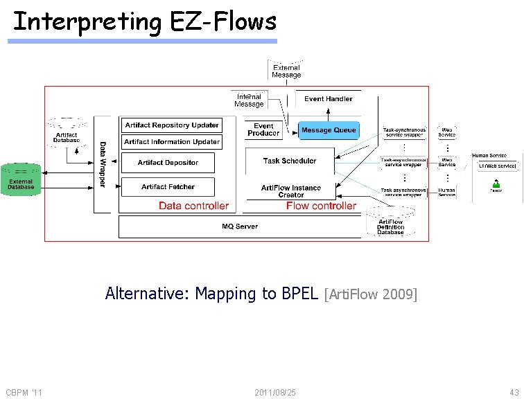 Interpreting EZ-Flows Alternative: Mapping to BPEL [Arti. Flow 2009] CBPM '11 2011/08/25 43 
