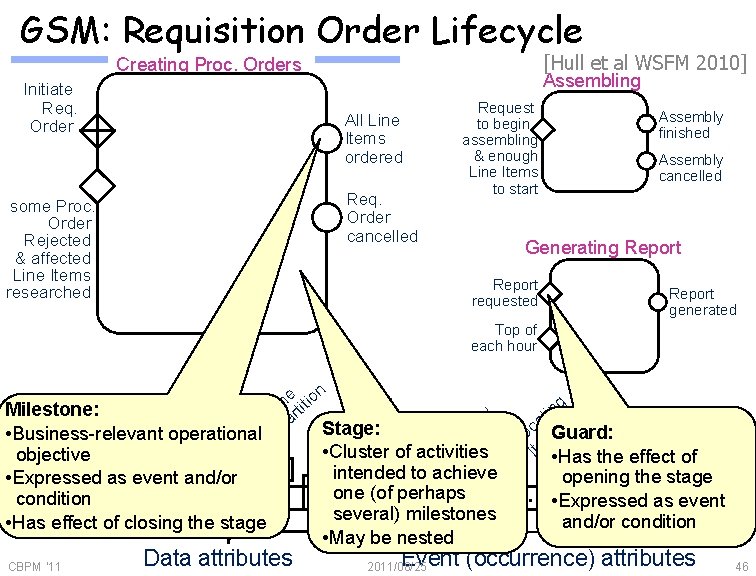 GSM: Requisition Order Lifecycle [Hull et al WSFM 2010] Creating Proc. Orders Initiate Req.