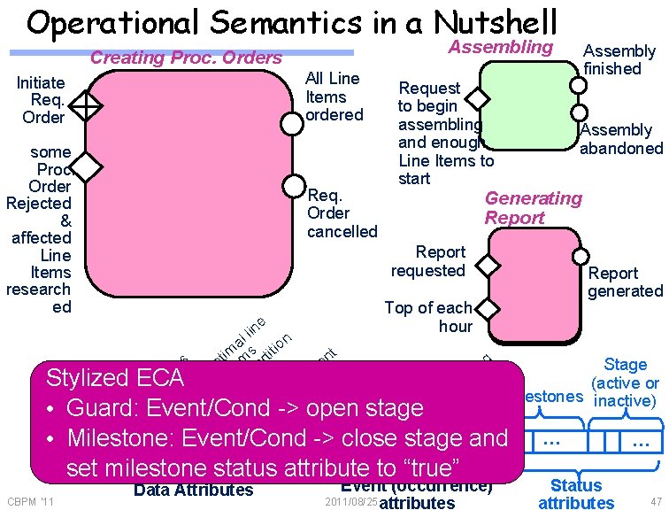Operational Semantics in a Nutshell Assembling Creating Proc. Orders All Line Items ordered Initiate