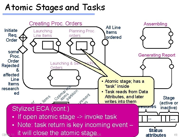 Atomic Stages and Tasks Creating Proc. Orders Initiate Req. Order some Proc. Order Rejected