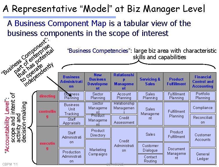A Representative “Model” at Biz Manager Level A Business Component Map is a tabular