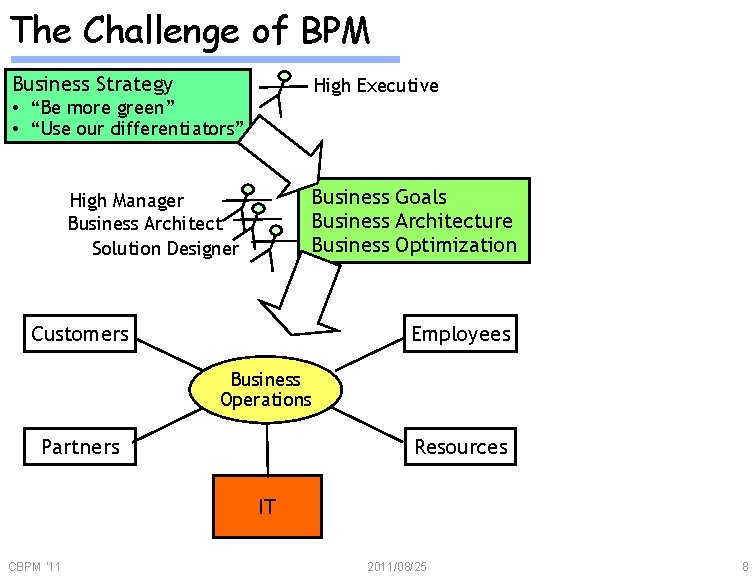 The Challenge of BPM Business Strategy High Executive • “Be more green” • “Use