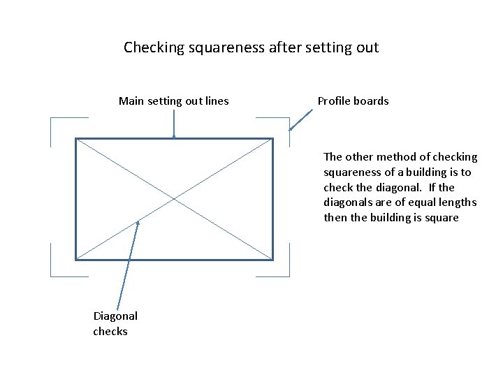 Checking squareness after setting out Main setting out lines Profile boards The other method
