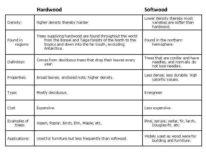 Hardwood Softwood Density: higher density thereby harder Lower density thereby most varieties are softer