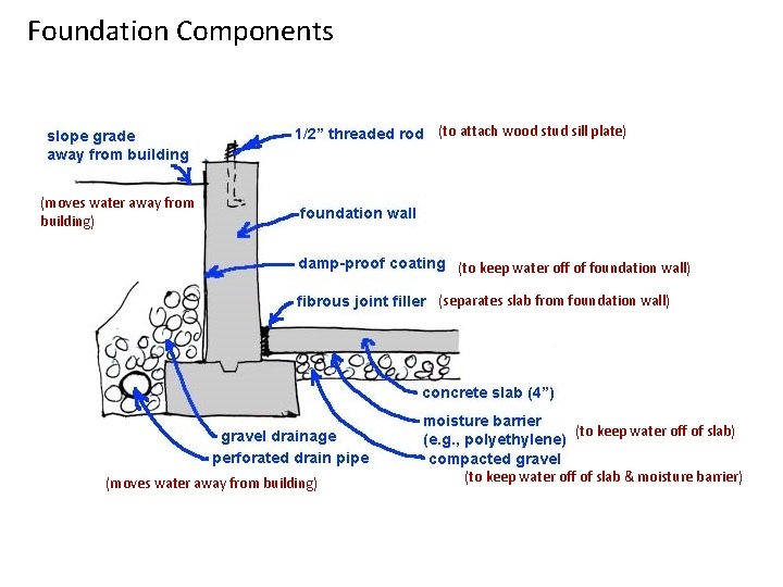 Foundation Components (to attach wood stud sill plate) (moves water away from building) (to
