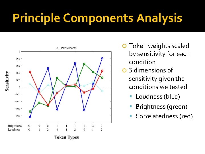 Principle Components Analysis Token weights scaled by sensitivity for each condition 3 dimensions of