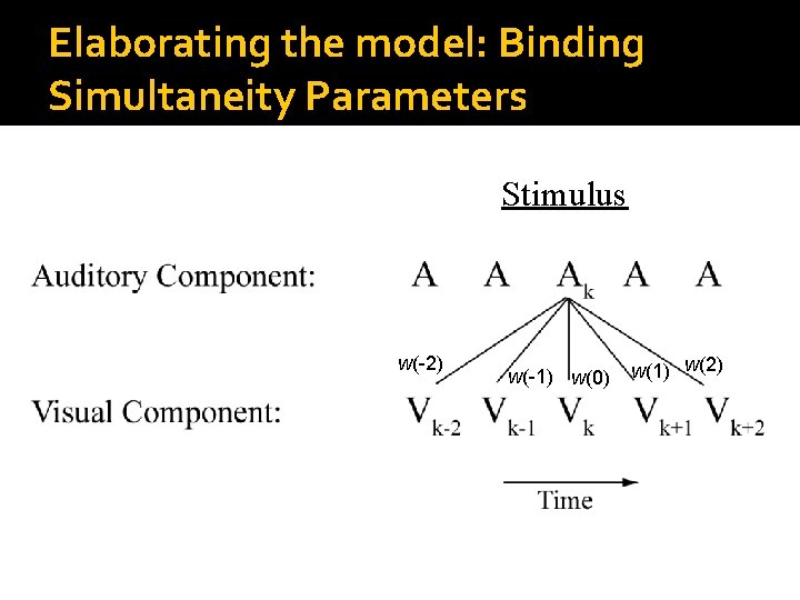 Elaborating the model: Binding Simultaneity Parameters Stimulus w(-2) w(-1) w(0) w(1) w(2) 