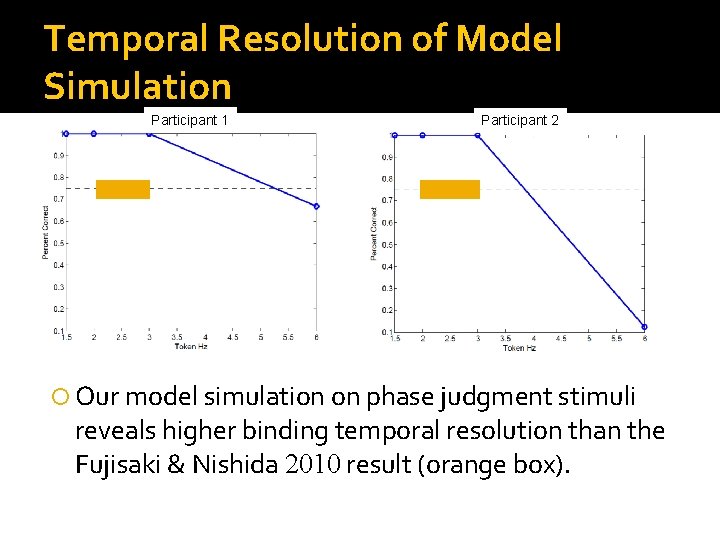 Temporal Resolution of Model Simulation Participant 1 Participant 2 Our model simulation on phase