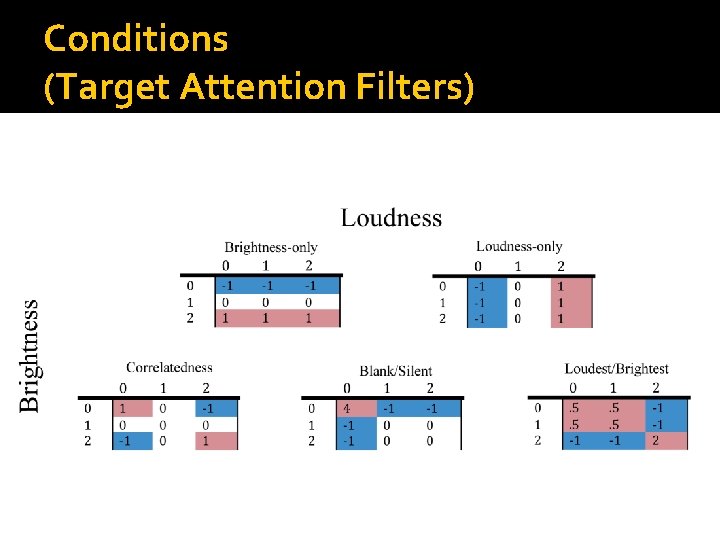 Conditions (Target Attention Filters) 