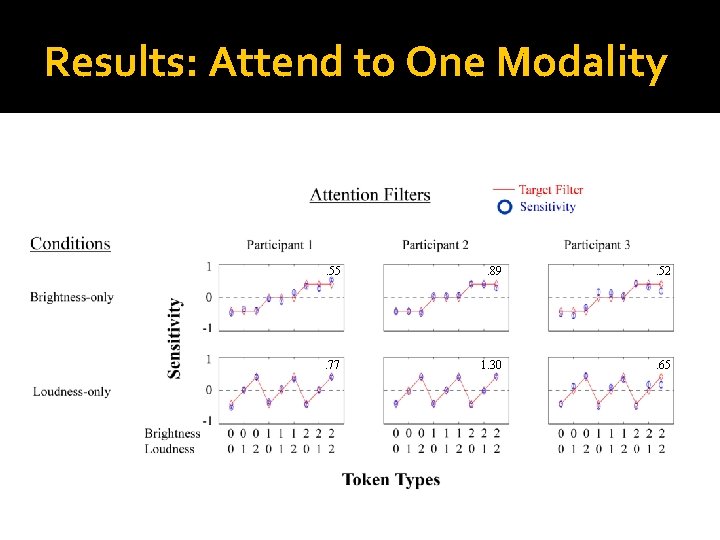 Results: Attend to One Modality . 55 . 89 . 52 . 77 1.