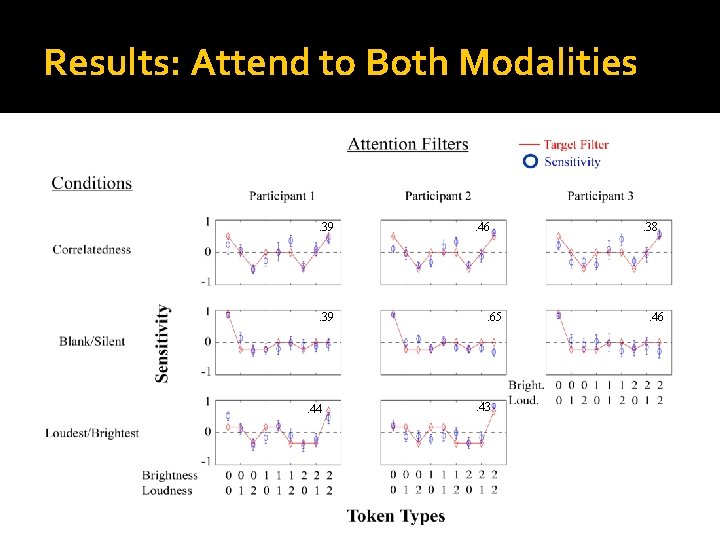 Results: Attend to Both Modalities . 39 . 44 . 46 . 65 .