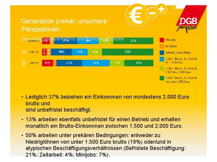 Generation prekär: unsichere Perspektiven Beschäftigungsverhältnis und Einkommenshöhe • Lediglich 37% beziehen ein Einkommen von