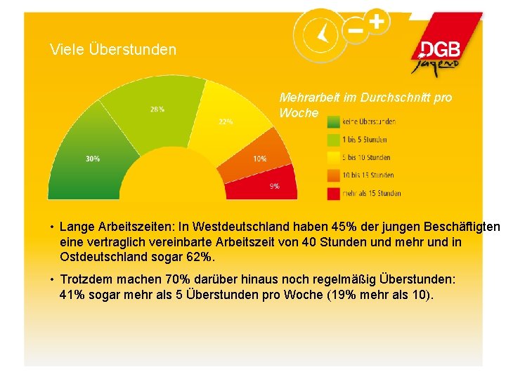 Viele Überstunden Mehrarbeit im Durchschnitt pro Woche • Lange Arbeitszeiten: In Westdeutschland haben 45%