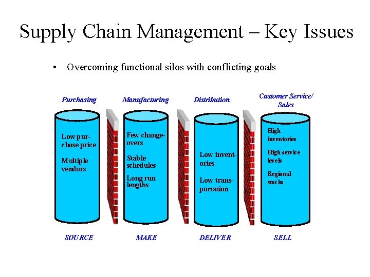 Supply Chain Management – Key Issues • Overcoming functional silos with conflicting goals Purchasing Supply Chain Management – Key Issues • Overcoming functional silos with conflicting goals Purchasing
