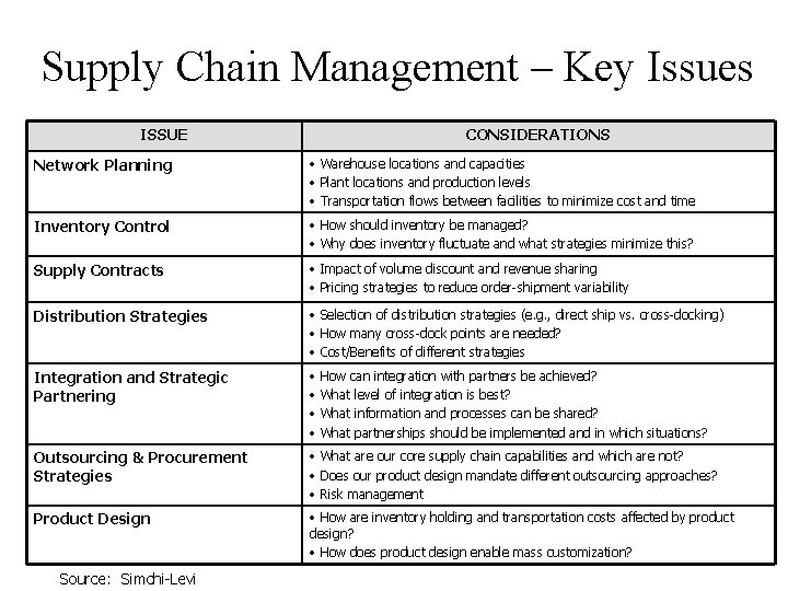 Supply Chain Management – Key Issues ISSUE CONSIDERATIONS Network Planning • Warehouse locations and Supply Chain Management – Key Issues ISSUE CONSIDERATIONS Network Planning • Warehouse locations and