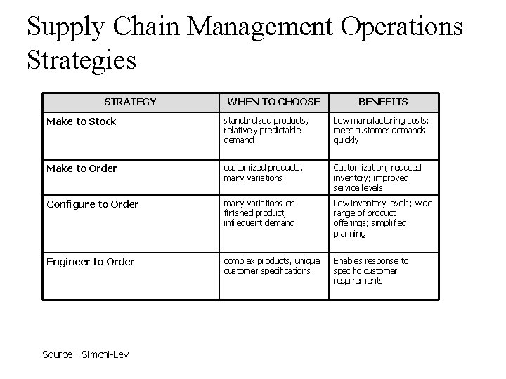 Supply Chain Management Operations Strategies STRATEGY WHEN TO CHOOSE BENEFITS Make to Stock standardized Supply Chain Management Operations Strategies STRATEGY WHEN TO CHOOSE BENEFITS Make to Stock standardized