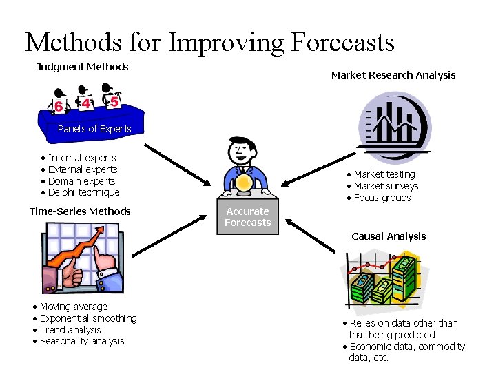 Methods for Improving Forecasts Judgment Methods Market Research Analysis Panels of Experts • • Methods for Improving Forecasts Judgment Methods Market Research Analysis Panels of Experts • •