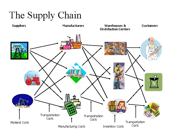 The Supply Chain Suppliers Manufacturers Transportation Costs Material Costs Warehouses & Distribution Centers Transportation The Supply Chain Suppliers Manufacturers Transportation Costs Material Costs Warehouses & Distribution Centers Transportation
