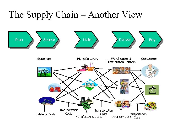 The Supply Chain – Another View Plan Source Suppliers Material Costs Make Manufacturers Deliver The Supply Chain – Another View Plan Source Suppliers Material Costs Make Manufacturers Deliver