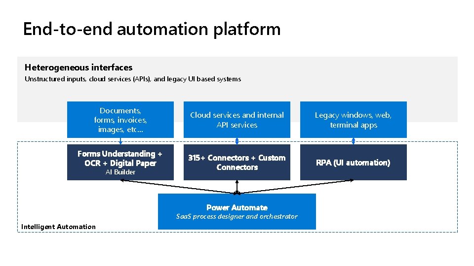 End-to-end automation platform Heterogeneous interfaces Unstructured inputs, cloud services (APIs), and legacy UI based