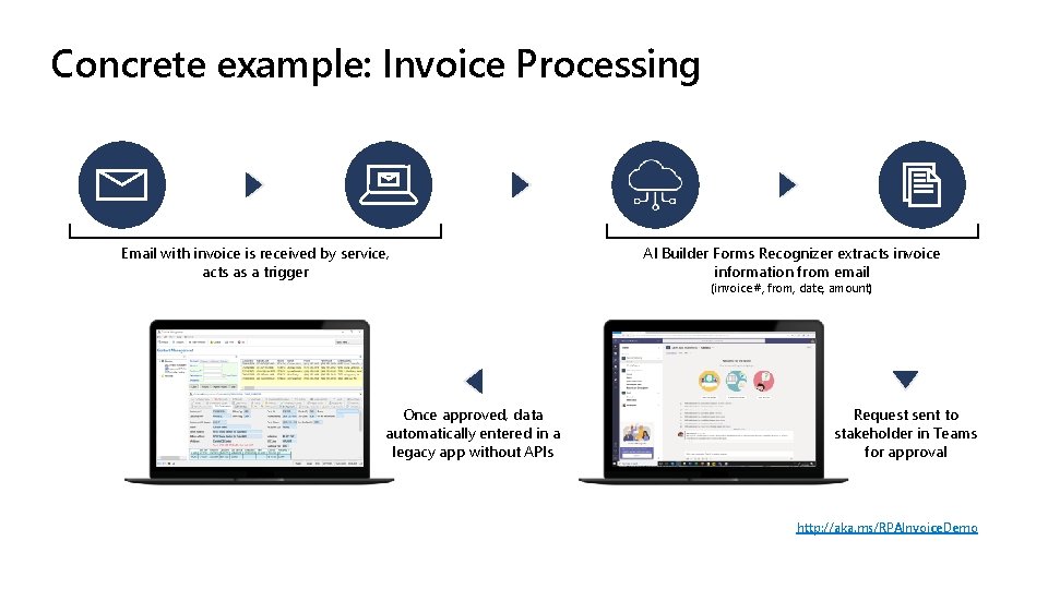 Concrete example: Invoice Processing Email with invoice is received by service, acts as a