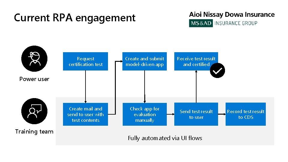 Current RPA engagement Request certification test Create and submit model-driven app Receive test result