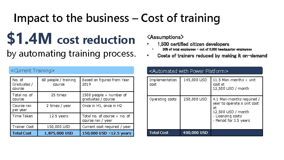 Impact to the business – Cost of training $1. 4 M cost reduction by