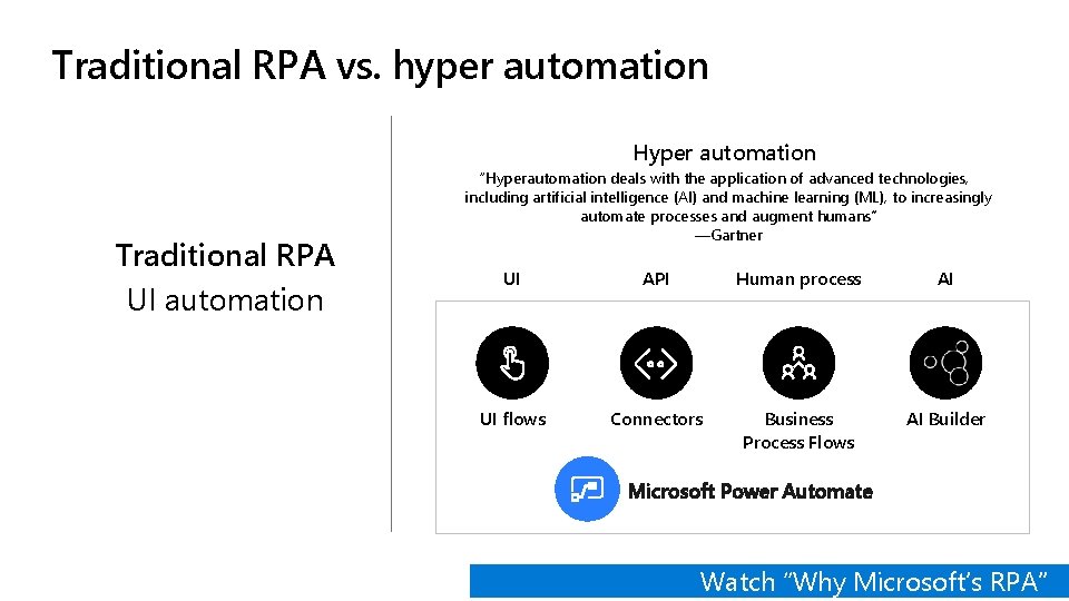 Traditional RPA vs. hyper automation Hyper automation Traditional RPA UI automation “Hyperautomation deals with