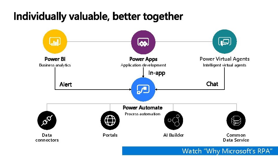 Power BI Power Apps Power Virtual Agents Business analytics Application development Intelligent virtual agents