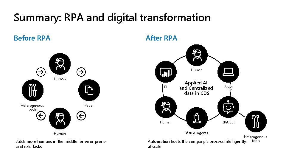 Summary: RPA and digital transformation Before RPA After RPA Human BI Heterogenous tools Applied